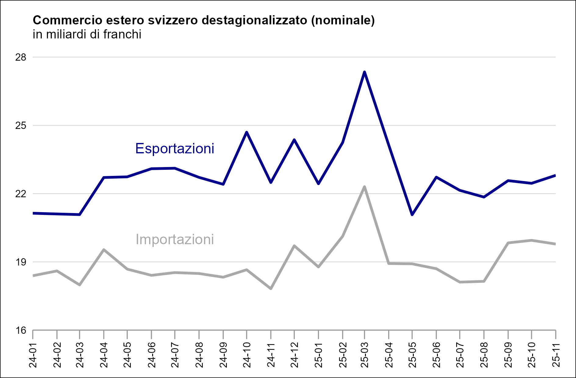 Saisonbereinigte Grafik_it